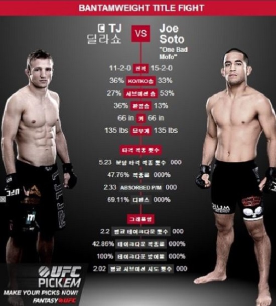 UFC 딜라쇼, 조 소토 상대 하이킥 KO승 기사의 사진