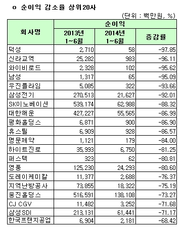 올해 상반기 연결 순이익 감소율 상위사. 자료 = 한국거래소 제공.