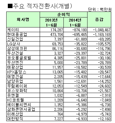 코스피 상장社, 4곳 중 1곳은 ‘적자’ 기사의 사진