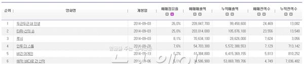 ‘두근두근 내 인생’, 특별한 감동 개봉 전 공감···경쟁작 제치고 예매율 1위 기사의 사진