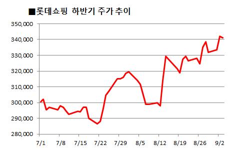 백화점관련株, 추석 특수·소비 개선 기대감에 ‘好好’ 기사의 사진