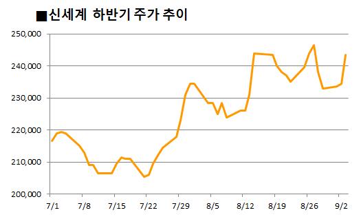 백화점관련株, 추석 특수·소비 개선 기대감에 ‘好好’ 기사의 사진