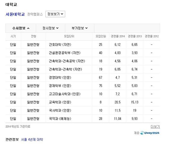 다음커뮤니케이션은 5일 입시정보 전문업체 유웨이와 제휴해 전국 220여개 대학교의 입시 및 교육비 정보를 제공하는 대학 검색 서비스를 시작한다고 밝혔다. 사진=다음 제공