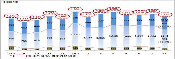 최근 몇 년간 철강 생산설비를 과도하게 가동해 온 중국은 넘쳐나는 물량을 해외 시장에 저렴한 값에 팔고 있다. 글로벌 공급과잉 현상의 주된 원인으로 꼽힌다. 자료=한국철강협회 제공