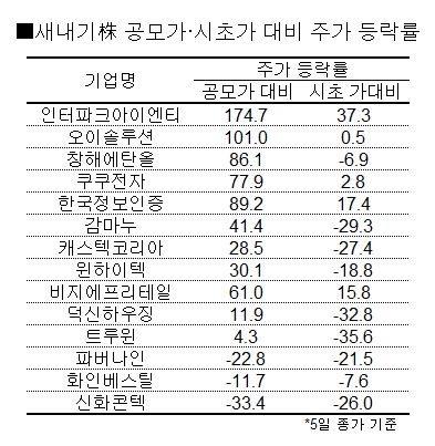 새내기株 열풍 불구 14개 중 9개 시초가 하회 기사의 사진