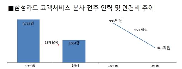 삼성카드, 고객서비스 분사 뒤 문제점 속출..직원 불만 급증 기사의 사진