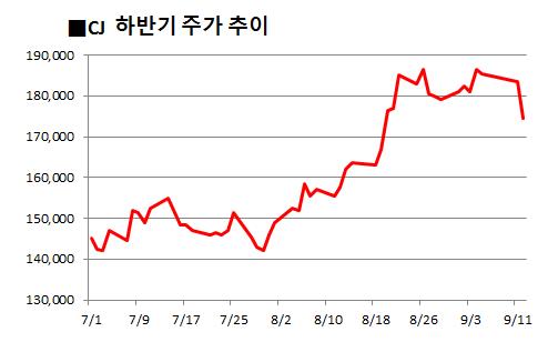 CJ그룹株, 오너 리스크에 주춤··· “장기적 영향 크지 않다” 기사의 사진