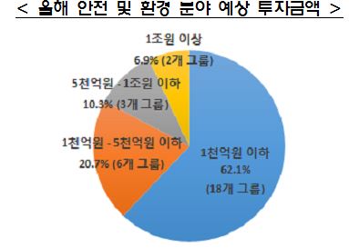 자산 상위 30대그룹의 올해 안전 및 환경분야 예상투자금액. 자료 = 전경련 제공