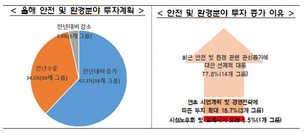 전국경제인연합회가 자산 상위 30대그룹 대상 '2014 안전환경 투자 계획' 조사결과. 자료 = 전경련 제공