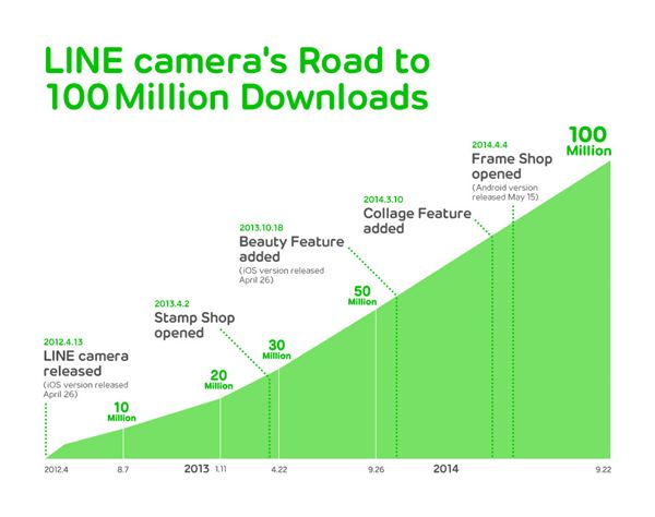 글로벌 메신저 라인은 공식 카메라앱인 ‘LINE 카메라’의 누적 다운로드 수가 22일 1억을 돌파했다고 지난 23일 밝혔다. 사진=라인 제공