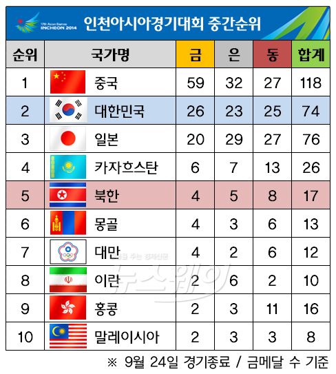 메달 순위 (9월 24일 경기종료 기준) 기사의 사진