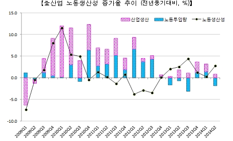 2분기 노동생산성 전년比 2.7% 증가 기사의 사진