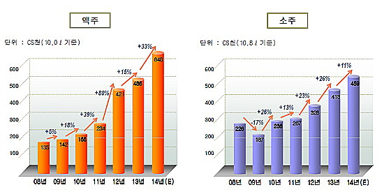 하이트진로 중국 법인 맥주·소주 판매 현황. 자료=하이트진로 제공