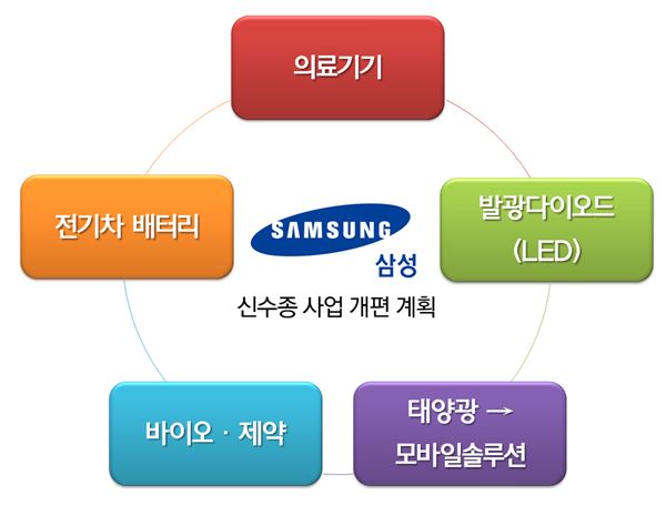 이재용의 승부수 “삼성 신수종 사업, 본업 중심으로” 기사의 사진