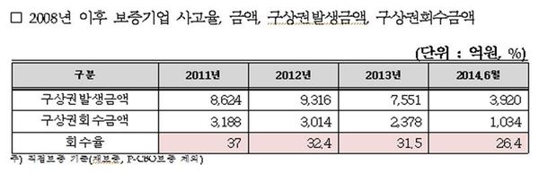 기술보증기금, 구상채권 회수율 해마다↓ 기사의 사진