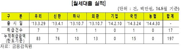 말뿐인 월세대출···농협·기업銀 실적 ‘0’ 기사의 사진