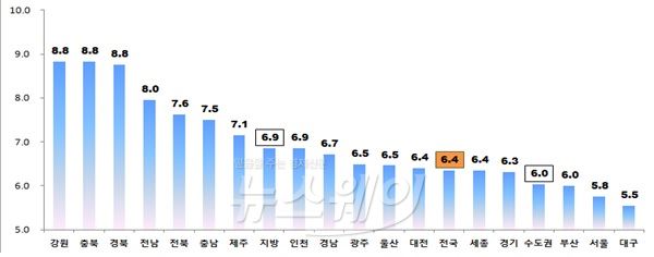 지역별 아파트 전월세전환율(단위:%). 자료=한국감정원 제공