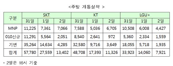 지난 1일 저녁 일부 판매점에서 공시 지원금을 초과해 소비자들에게 과도한 페이백 등 지원금 공시 및 상한 위반사례가 다수 발생한 결과 번호이동 비중이 증가된 것으로 나타났다. 자료=방송통신위원회 제공