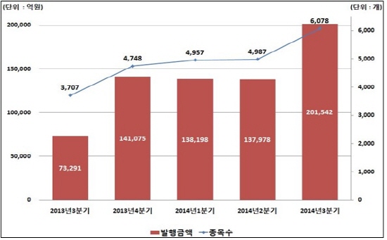 최근 5분기 ELS 발행현황. 자료 = 한국예탁결제원 제공