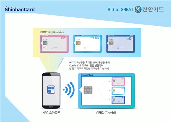 신한카드(사장 위성호)는 코나아이(대표 조정일)의 NFC카드통합관리 솔루션을 적용한 ‘(가칭)원카드(One Card)’서비스의 1차 시연에 성공했다고 9일 밝혔다. 사진=신한카드 제공