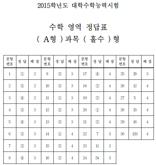 수학 영역 기사의 사진