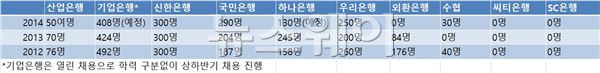 공채에 인색한 씨티·SC은행···국책은행 취업자 비중 높아 기사의 사진