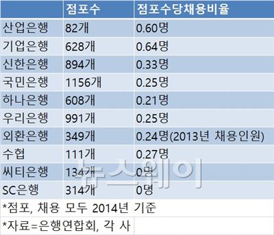 공채에 인색한 씨티·SC은행···국책은행 취업자 비중 높아 기사의 사진