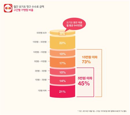 월간 요기요 청구 수수료 금액 구간 별 가맹점 비율