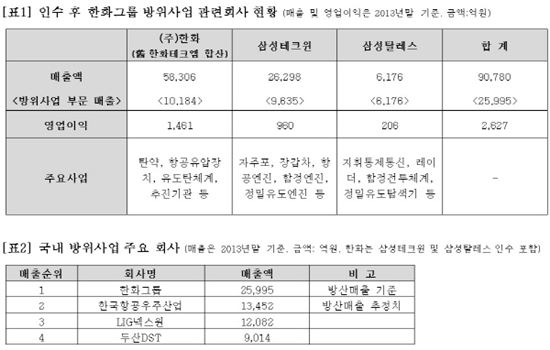 한화그룹, 삼성 화학·방산 계열사 1.9조원에 인수(종합2) 기사의 사진