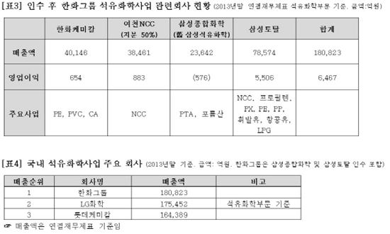 한화그룹, 삼성 화학·방산 계열사 1.9조원에 인수(종합2) 기사의 사진