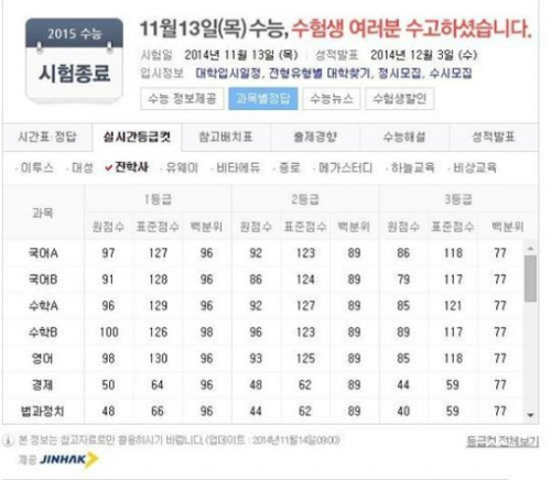 수능 등급컷 공개. 사진=네이버 캡처