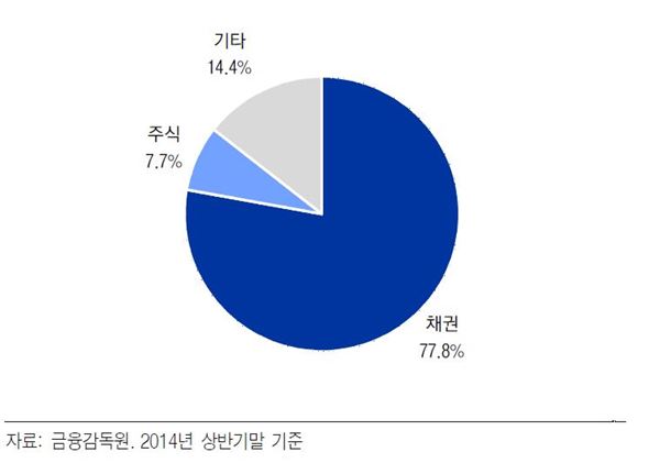 국내 증권사 유가증권 구성.