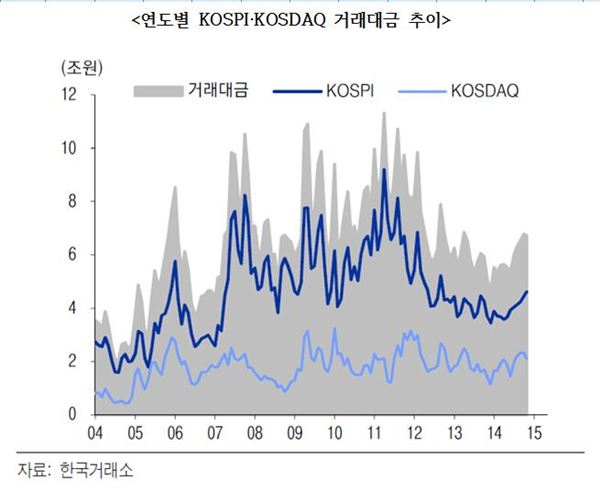 연도별 증권사 거래대금·코스피·코스닥 추이 (제공 = 이트레이드증권)