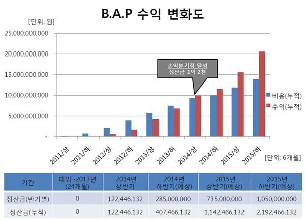 B.A.P 정산금 그래프./사진=TS엔터테인먼트 제공