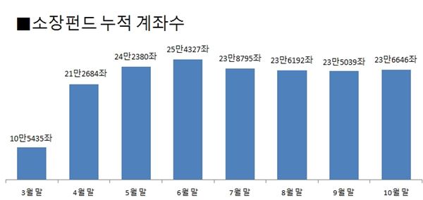 연말정산 앞두고 ‘소장펀드’ 관심 쏠리는 이유 기사의 사진