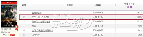 판타지 폭풍 ‘호빗: 다섯 군대 전투’ 벌써부터 예매율 폭발 기사의 사진