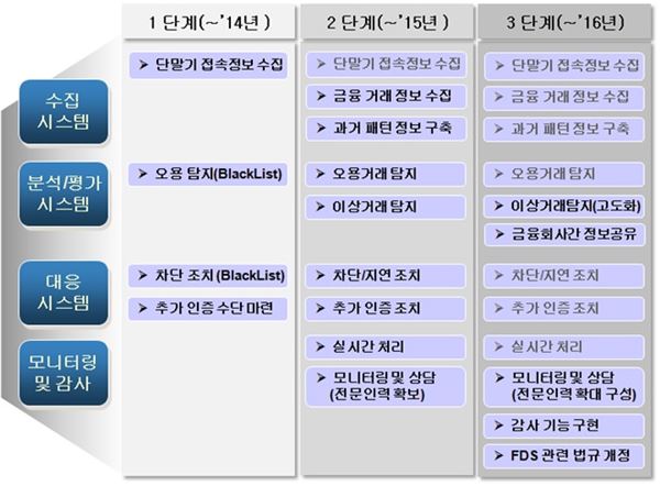 금융권 FDS 고도화 로드맵 1.0  자료=금융감독원 제공