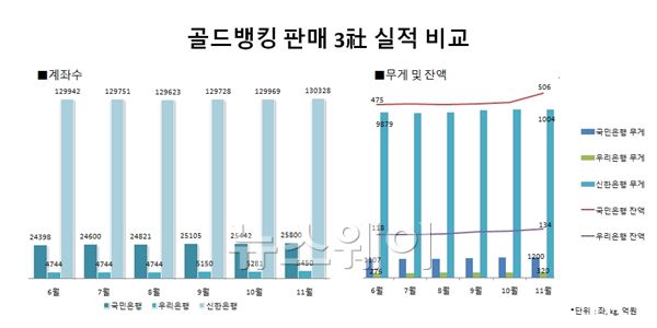 신한은행, 고맙다 ‘골드뱅킹’..판매 1위 기사의 사진