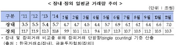 장내·장외 채권 일평균 거래량 추이. 자료 = 한국거래소
