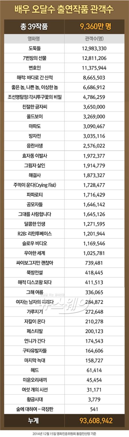 배우 오달수, ‘국제시장’ 통해 사상 첫 누적 관객 수 1억 명 도전 기사의 사진