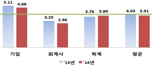 우리나라의 회계투명성 수준에 대한 설문 평가결과. 자료 = 금융감독원 제공.