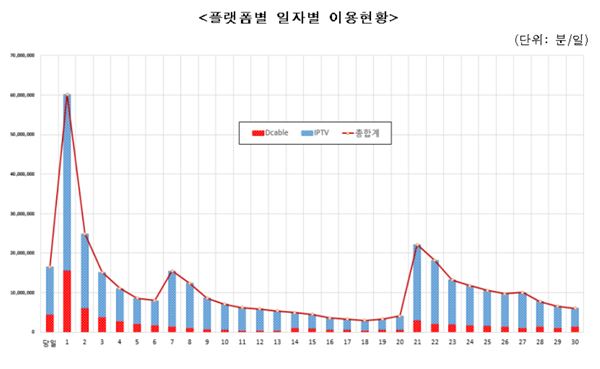 우리나라 국민들이 본방 후 1주일 내에 해당 TV프로그램 주문형비디오(VOD)를 시청하는 시간이 VOD 이용시간(본방일 후 30일 기준)의 46%에 달하는 것으로 나타났다. 사진=방송통신위원회 제공