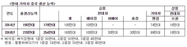 현대차, 中 허베이공장·충칭공장 내년 착공···기아차도 中공장 증설 기사의 사진