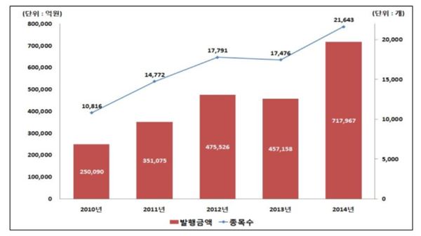 최근 5년간 ELS 발행현황. 자료 = 한국예탁결제원 제공<br />
