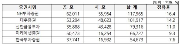 지난해 ELS 증권사별 발행규모-점유율 상위 기준 5개사. 자료 = 한국예탁결제원 제공