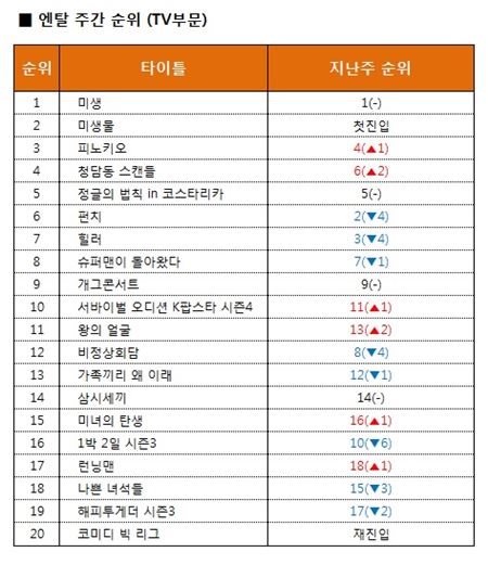 9일 위드웹의 N스크린 서비스 ‘엔탈(ENTAL)’에 따르면 미생은 방영 후부터 현재까지 12주 동안 엔탈 TV부문 바로보기/다운로드 순위 1위를 차지했다. 사진=엔탈 제공