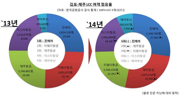 최근 한국공항공사가 발표한 2014년 김포~제주 항공 여객 점유율 현황 그래프. 사진=진에어 제공