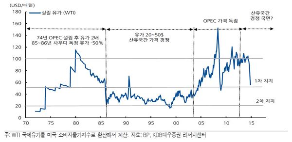 유가결정 매커니즘 변화에 따른 유가 등락 범위. 자료 = KDB대우증권 제공.