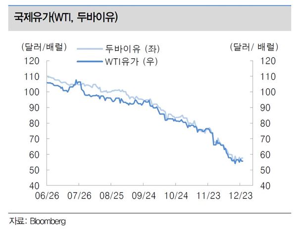 2014년 하반기 국제유가 추이. 자료 = 블룸버그 제공