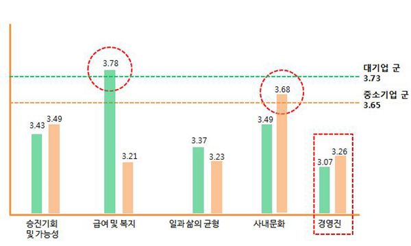 일하기 좋은 기업들의 규모별 특징. 자료=잡플래닛 제공